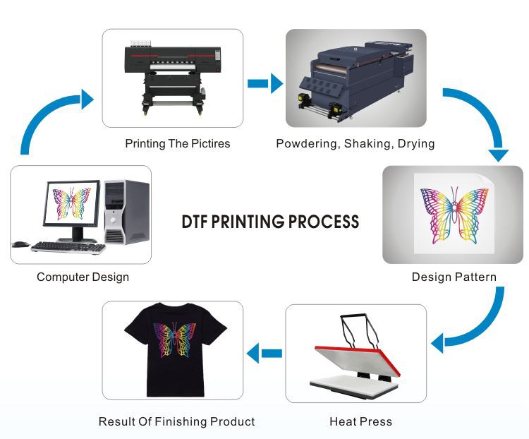 Direct-to-Film (DTF) Printing