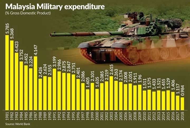 How Strong Is Malaysia’s Military5